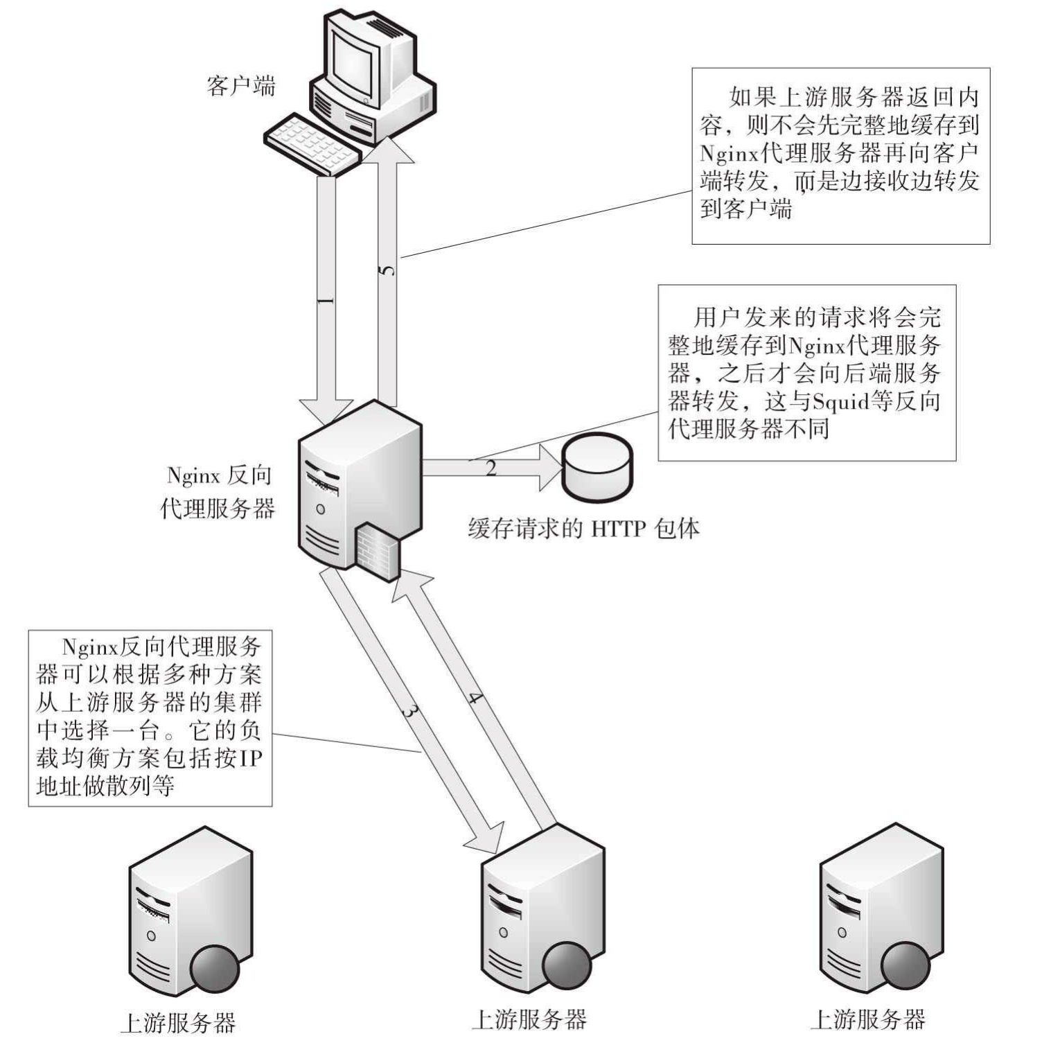 Think in Nginx - 图2