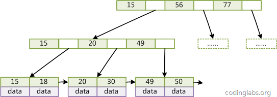 Mysql B Tree索引原理分析及实践 - 图1