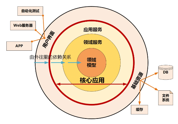 洋葱架构.png