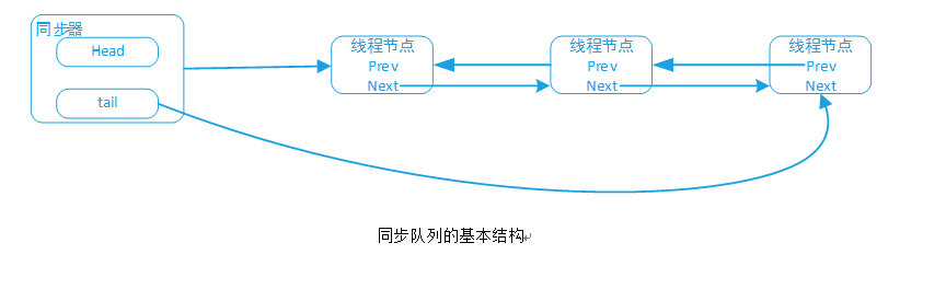 Java并发包基础之AbstractQueuedSynchronizer - 图1