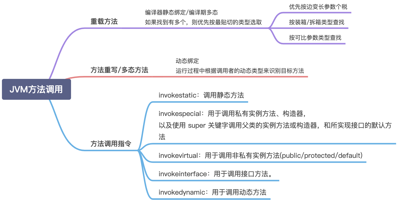 JVM如何执行方法调用 - 图1