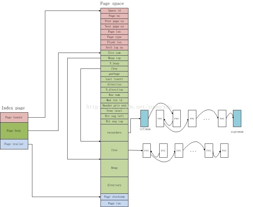 Mysql B Tree索引原理分析及实践 - 图4