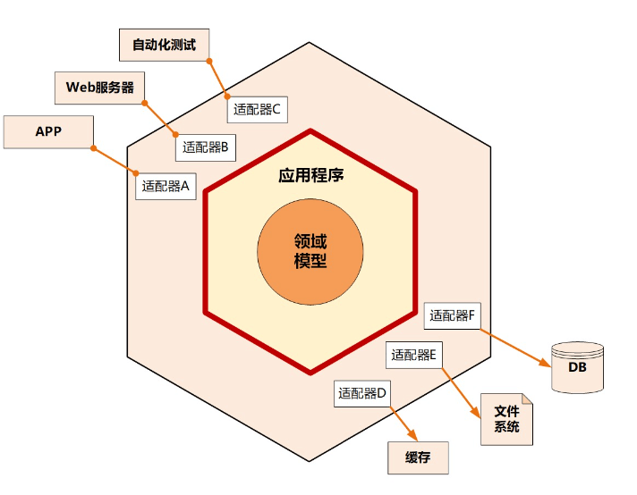 六边形架构.png