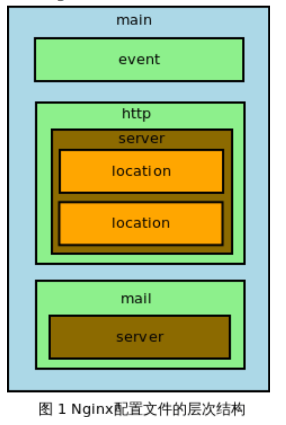 Nginx配置项 - 图1