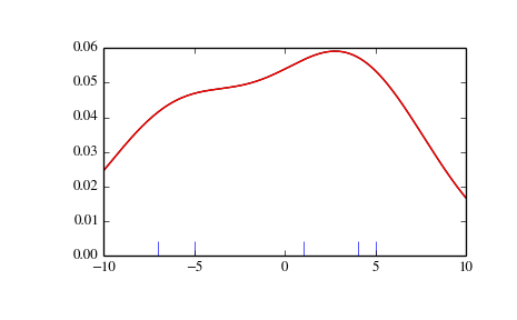 Statistics (scipy.stats) - 图3