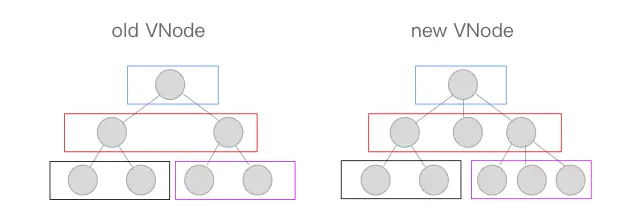 数据状态更新时的差异 diff 及 patch 机制 - 图2