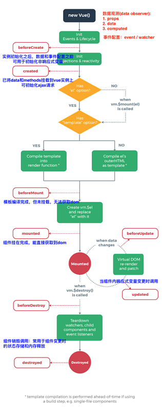 Vue阶段总结 - 图1