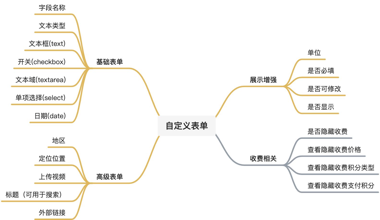 💡 同城分类信息插件常见配置问题 - 图2