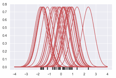 http://seaborn.pydata.org/_images/distributions_14_0.png