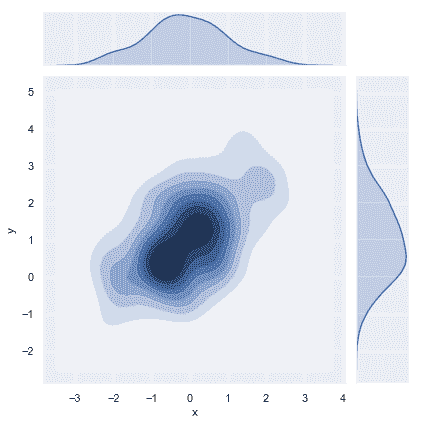http://seaborn.pydata.org/_images/distributions_32_0.png