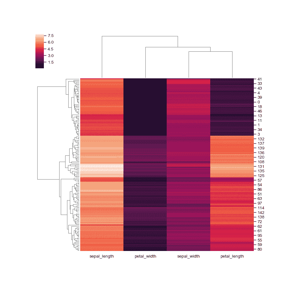 http://seaborn.pydata.org/_images/seaborn-clustermap-1.png