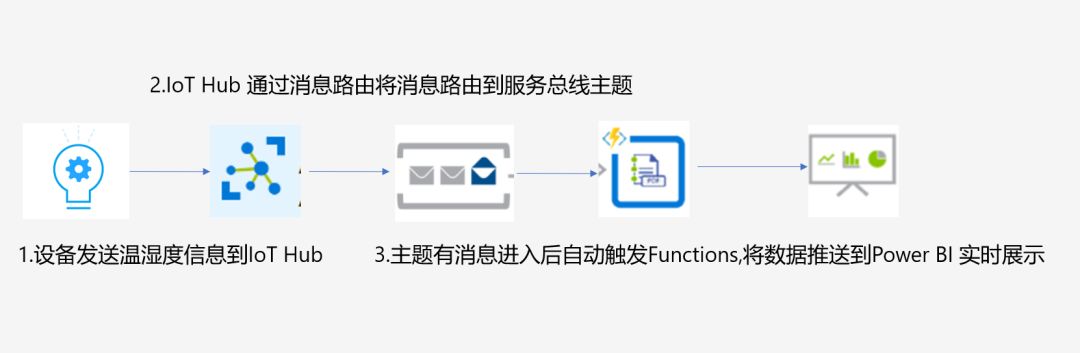 设备数据通过Azure Functions 推送到 Power BI 数据大屏进行展示（2.Azure Functions实战） - 图2