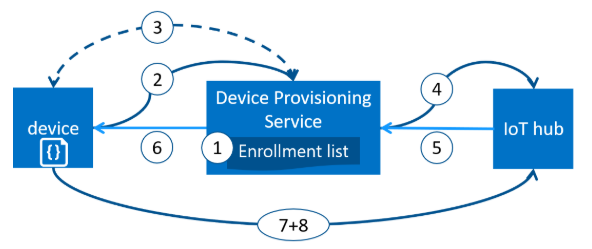 Azure IoT 中级（1）-Device Provisioning Service（DPS）概览 - 图2