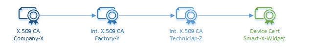 Azure IoT 中级（5）- 在 DPS/IoT Hub中使用X509证书的准备工作（1）了解证书链 - 图4