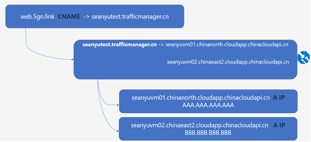 Azure Traffic Manager- 可以在全球 Azure 区域内以最佳方式分发流量 - 图8