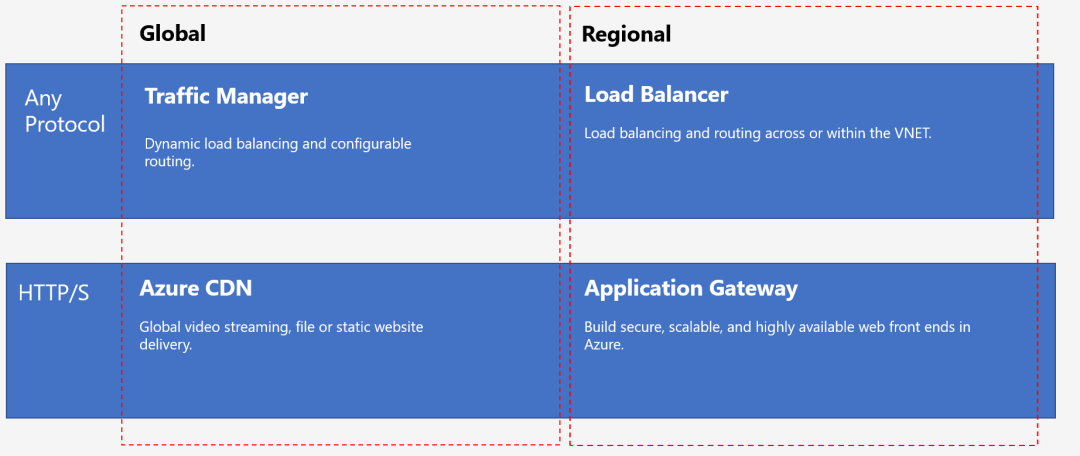 Azure 提供 全球化的应用分发交付 能力 - 图1
