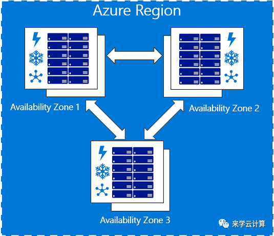 Azure 上的高可用概念 - 图4