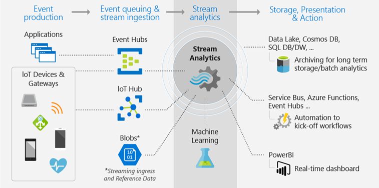 流分析 Stream Analytics-实时数据流式处理，可处理来自数百万台 IoT 设备的数据 - 图5