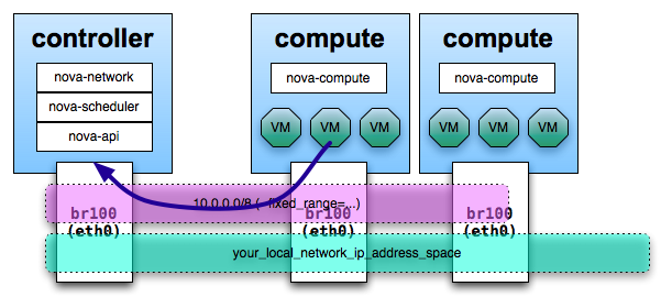 01.尚硅谷Linux虚拟化教程(OpenStack) - 图21