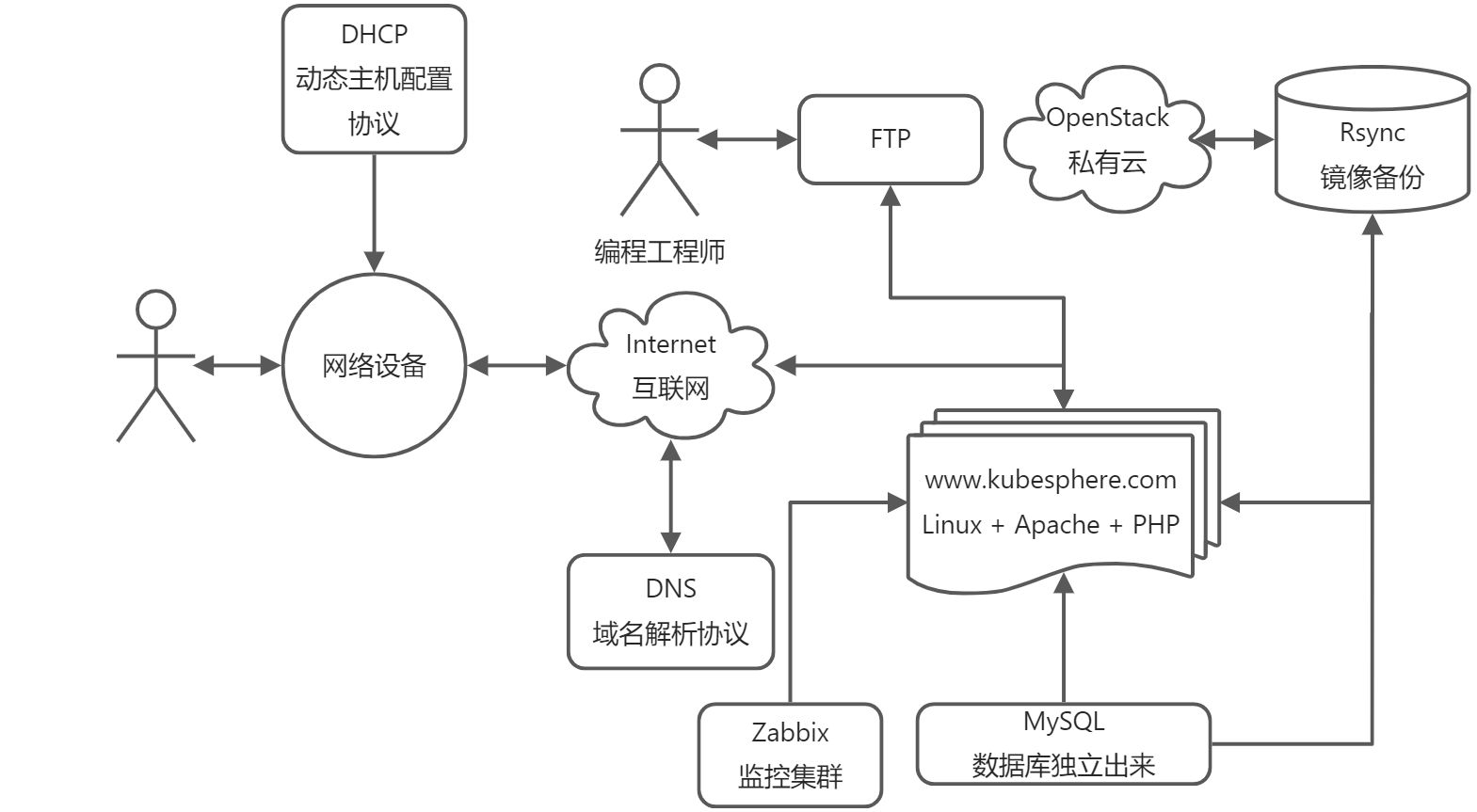 【尚硅谷】Linux网络服务 Linux数据库教程(35h带你深入掌握) - 图6