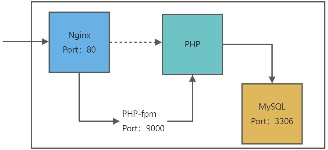 06 LNMP 部署   Nginx 详解 - 图4