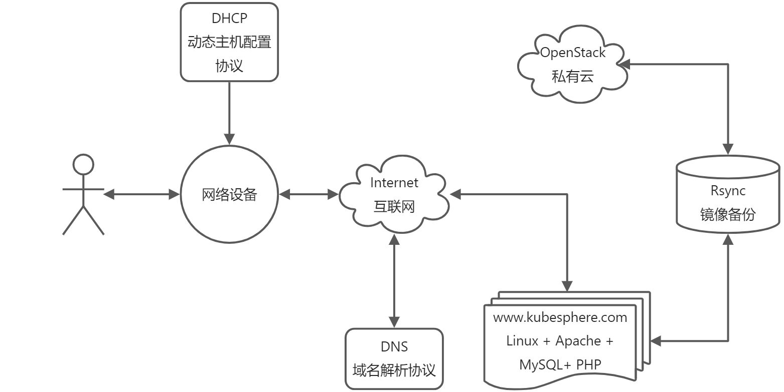 【尚硅谷】Linux网络服务 Linux数据库教程(35h带你深入掌握) - 图3