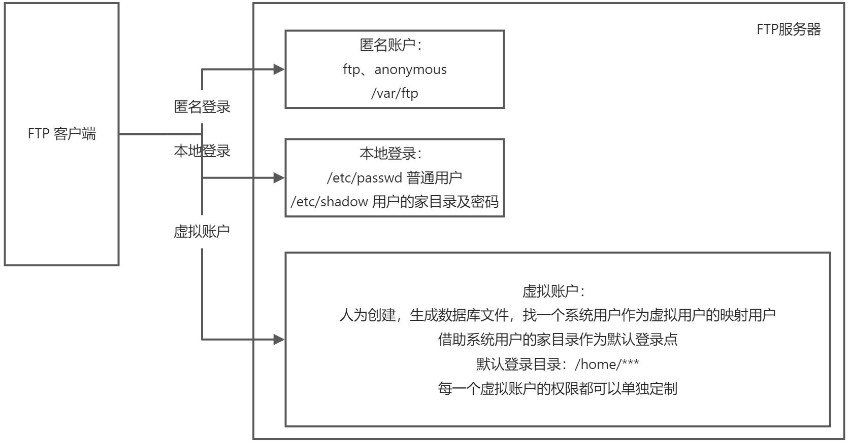 4.1 FTP - 图5
