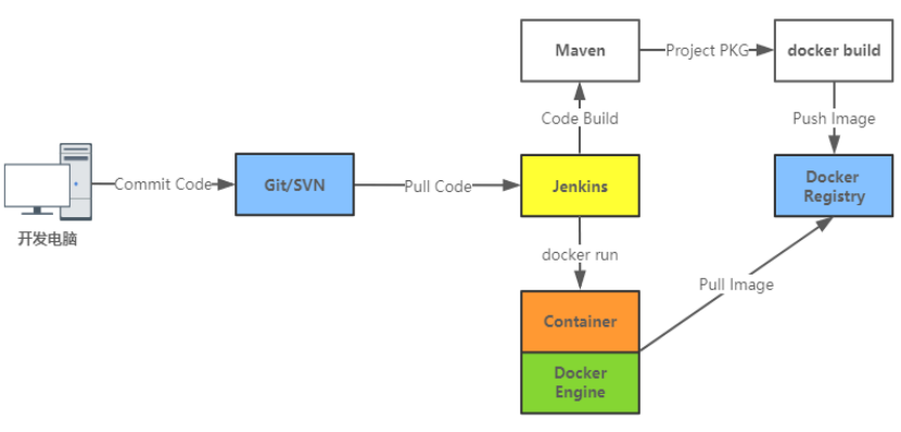 02 Docker 实现CICD%26Docker 高级部分 - 图2