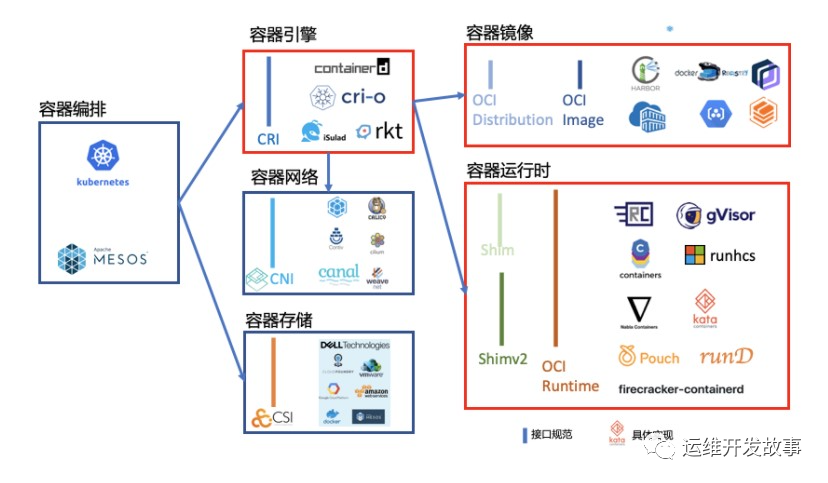 [Docker] 容器技术剖析 - 图4