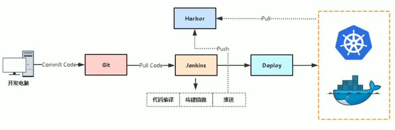 03 Docker CICD 部分 - 图2