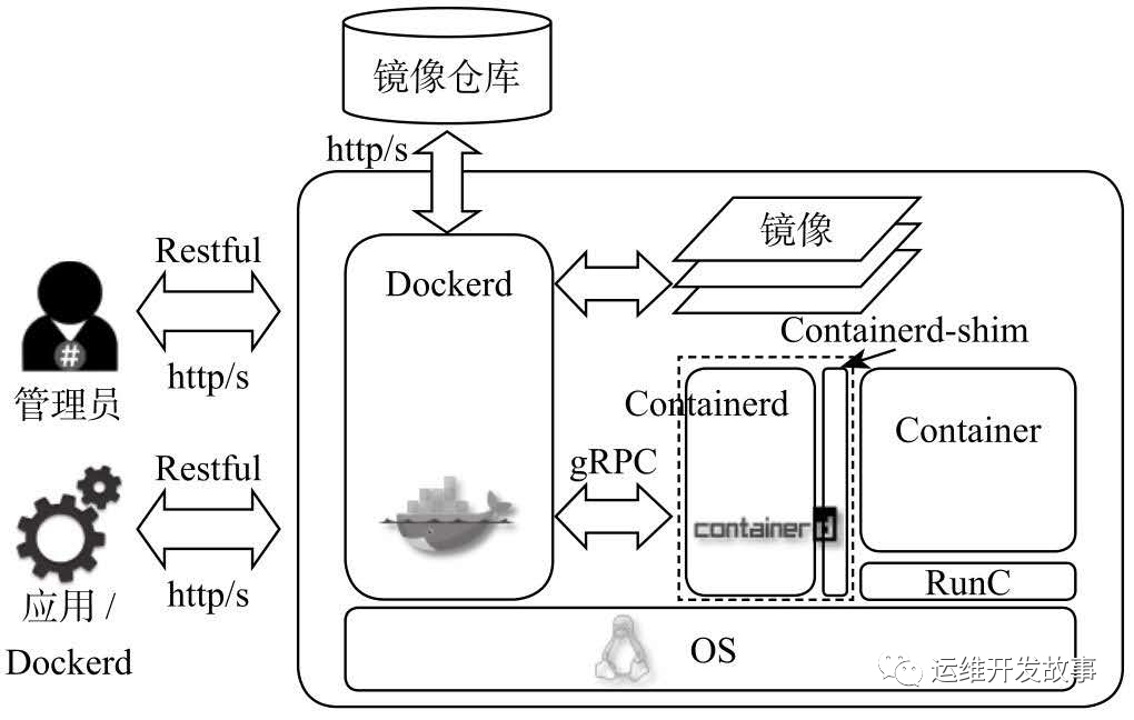 [Docker] 容器技术剖析 - 图8