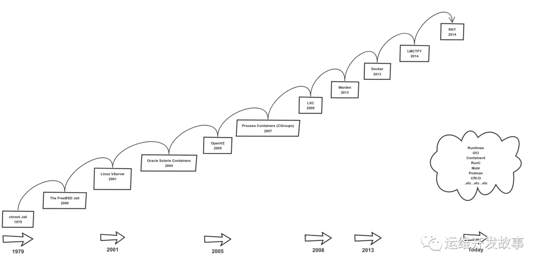 [Docker] 容器技术剖析 - 图1