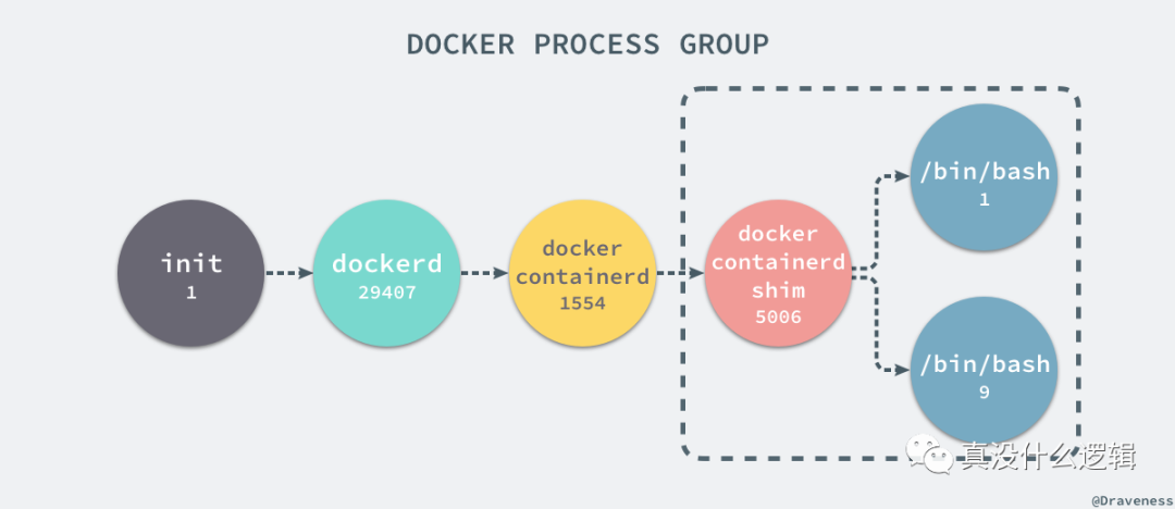 🐋[Docker] 核心技术与实现原理 - 图5