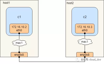 [Docker] Docker 网络模型之 macvlan 详解 - 图1