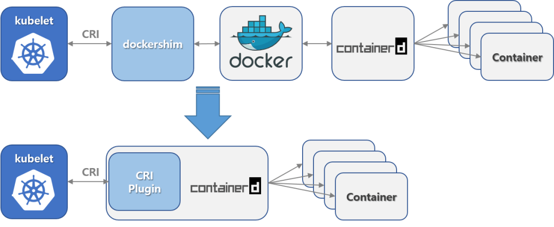 🐧[Containerd] ctr，crictl，Docker 关系 - 图1