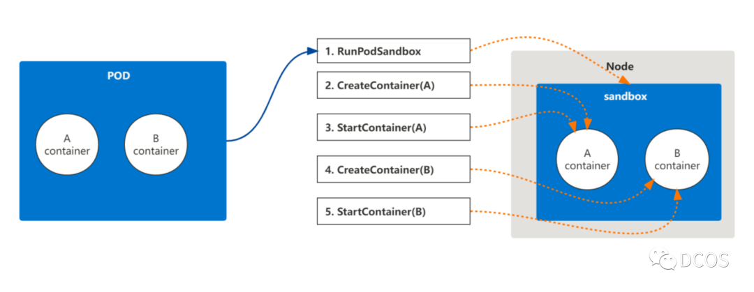 🐧[Containerd] 深度剖析-CRI篇 - 图4