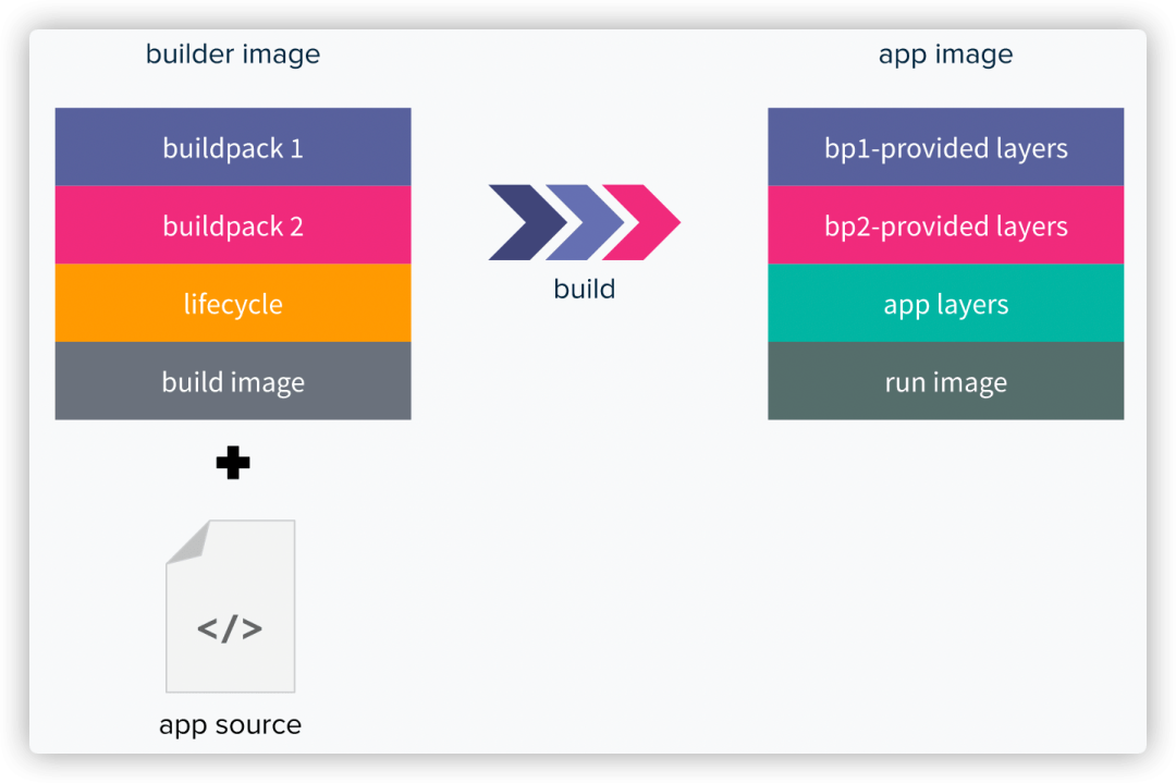 💫[Docker] 拥抱新型镜像构建技术 Buildpacks - 图5