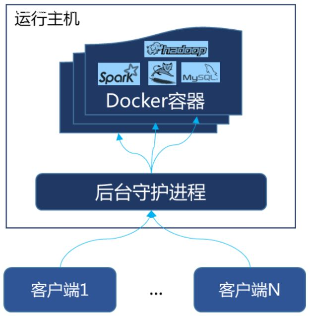 01 Docker 基础部分 - 图4