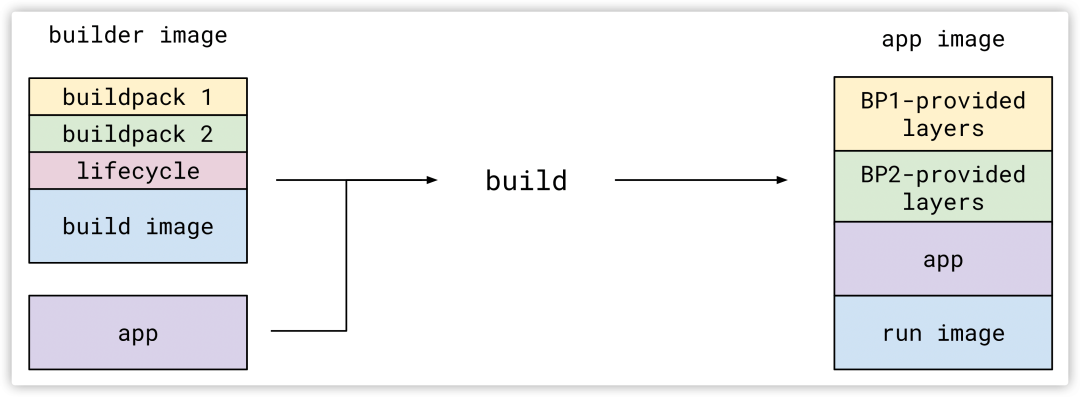 💫[Docker] 拥抱新型镜像构建技术 Buildpacks - 图11