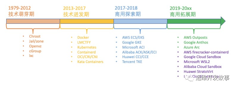 [Docker] 容器技术剖析 - 图2