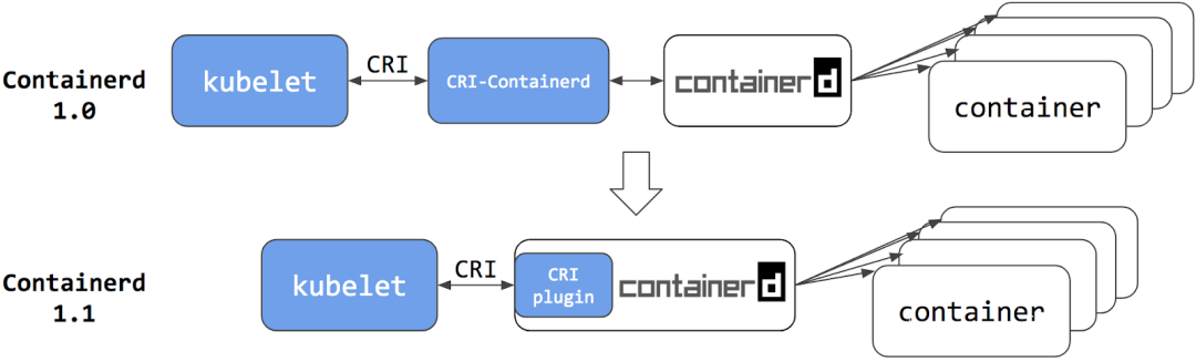 🐧[Containerd] Containerd 的使用 - 图7