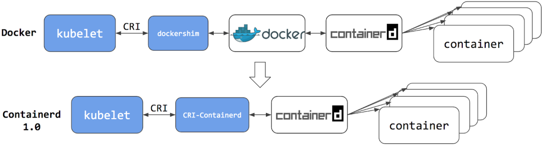 🐧[Containerd] Containerd 的使用 - 图6