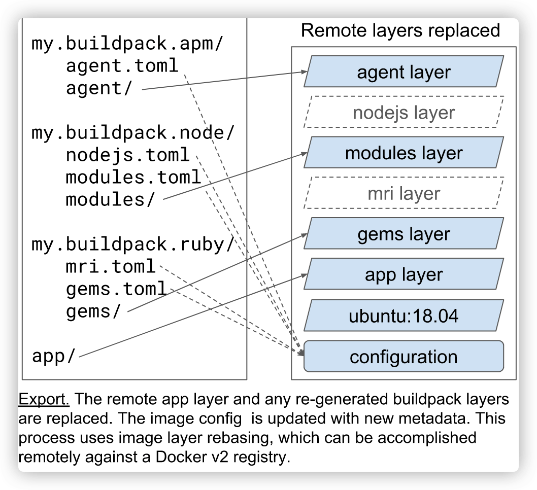 💫[Docker] 拥抱新型镜像构建技术 Buildpacks - 图9