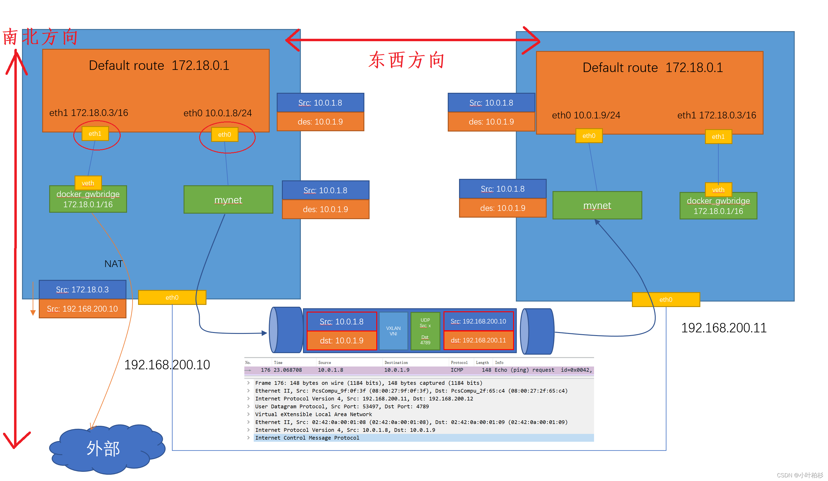 Docker Swarm的多节点集群 %26 Overlay 网络详解 - 图1