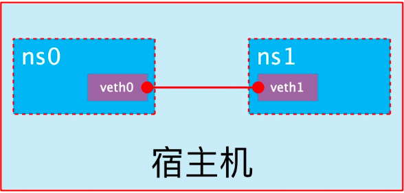 💫详解 Docker 容器网络配置 - 图6