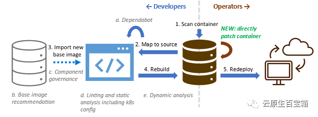 💫[Docker] 无需重建镜像，直接修补容器漏洞 - 图1