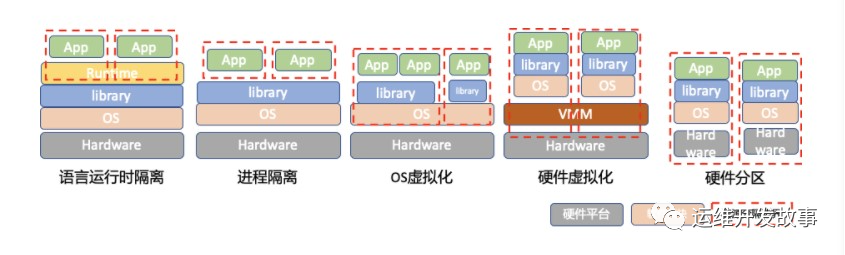 [Docker] 容器技术剖析 - 图3