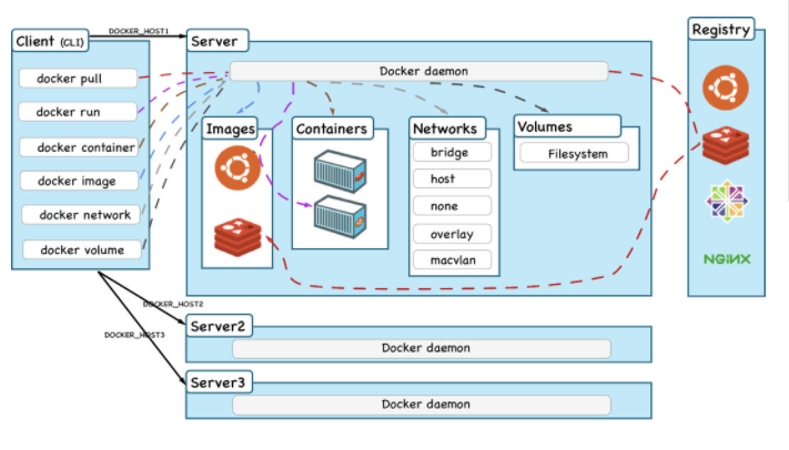 🚀3 Docker容器践行DevOps理念教程 - 图3