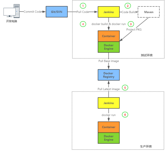 02 Docker 实现CICD%26Docker 高级部分 - 图4