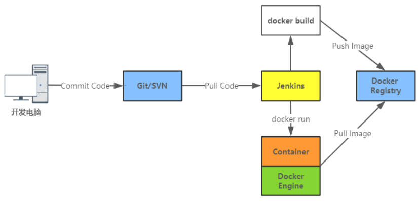 02 Docker 实现CICD%26Docker 高级部分 - 图3